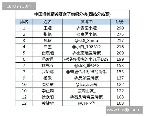 武汉滑板队凭借72分在滑板精英赛积分榜中稳居第一名